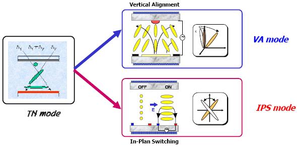 IPS硬屏与VA软屏分子结构排列对比图解