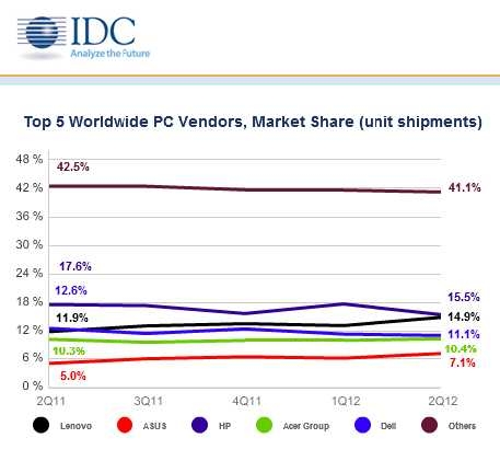 IDC provides five of the world's largest PC manufacturers market share year trend